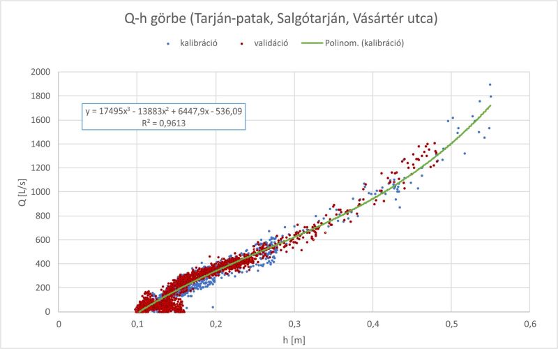 Q-h összefüggés (Tarján-patak - Salgótarján, Vásártér út)