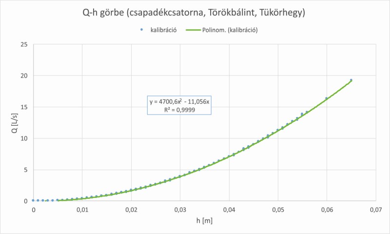 Q-h összefüggés (csapadékcsatorna - Törökbálint, Tükörhegy)