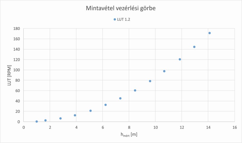 LUT (csapadékcsatorna - Törökbálint, Tükörhegy)